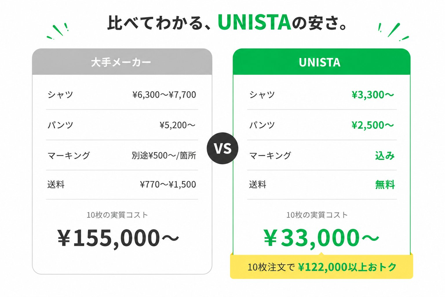 比べてわかる、UNISTAの安さ。